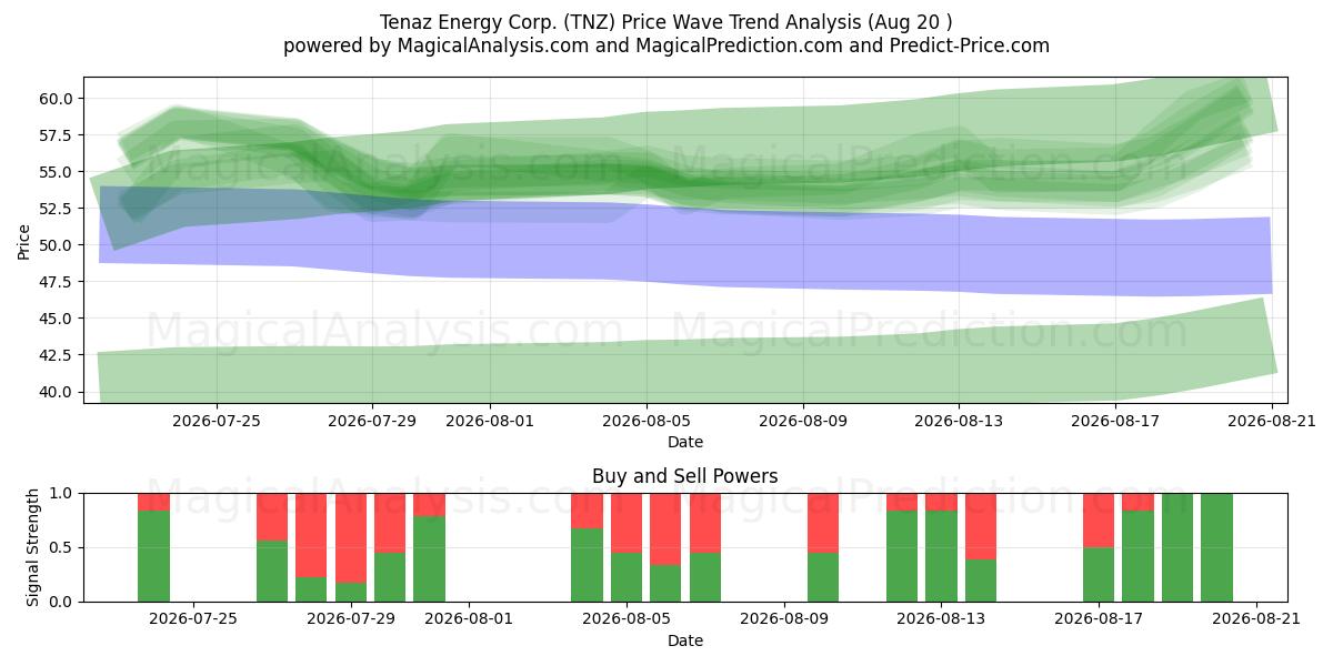  Tenaz Energy Corp. (TNZ) Support and Resistance area (18 Aug) 