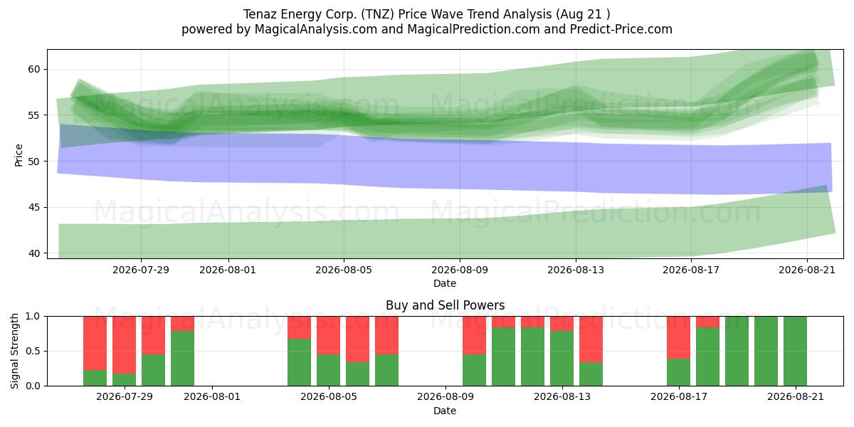  Tenaz Energy Corp. (TNZ) Support and Resistance area (19 Aug) 