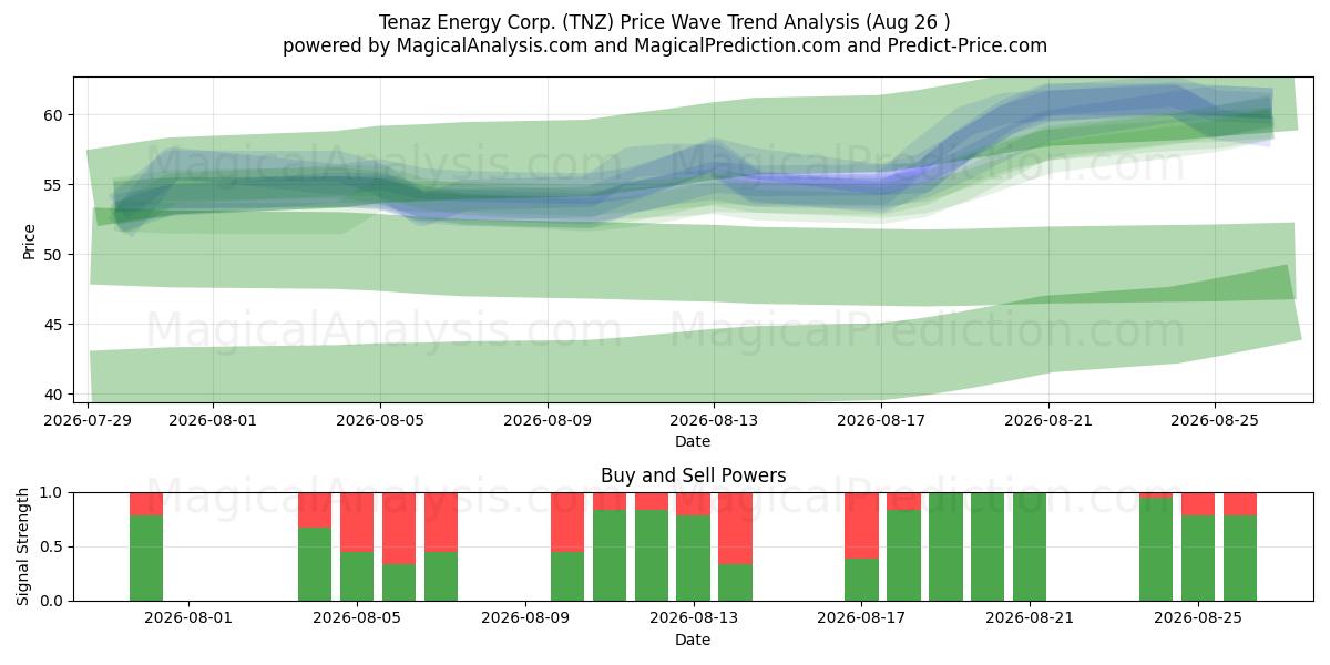  Tenaz Energy Corp. (TNZ) Support and Resistance area (25 Aug) 