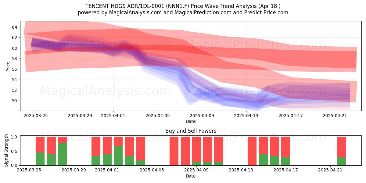  TENCENT HDGS ADR/1DL-0001 (NNN1.F) Support and Resistance area (18 Apr) 