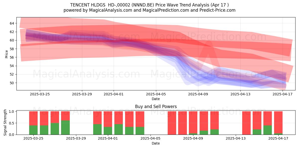 TENCENT HLDGS  HD-,00002 (NNND.BE) Support and Resistance area (17 Apr) 