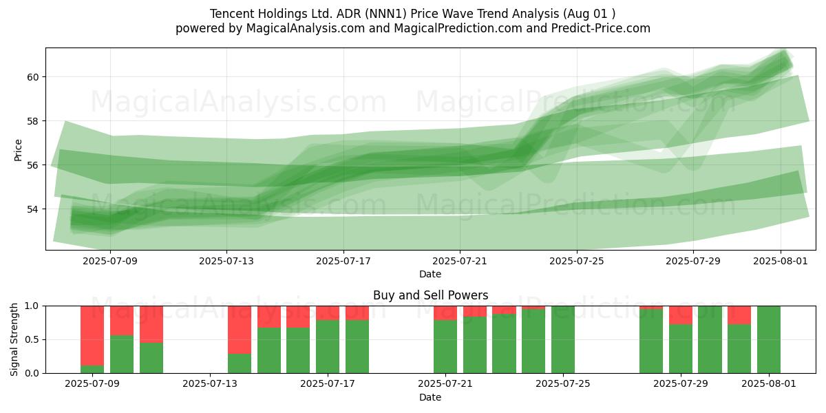  Tencent Holdings Ltd. ADR (NNN1) Support and Resistance area (31 Jul) 