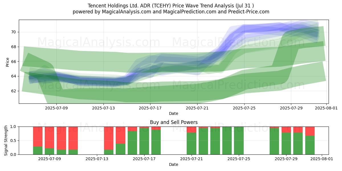  Tencent Holdings Ltd. ADR (TCEHY) Support and Resistance area (30 Jul) 