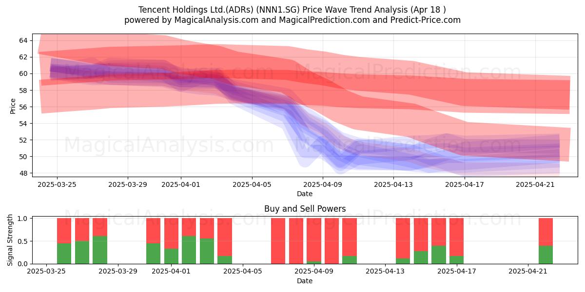  Tencent Holdings Ltd.(ADRs) (NNN1.SG) Support and Resistance area (18 Apr) 