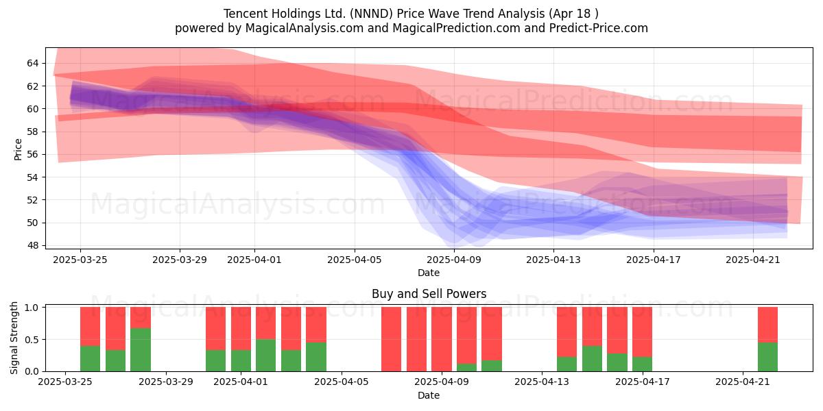  Tencent Holdings Ltd. (NNND) Support and Resistance area (18 Apr) 