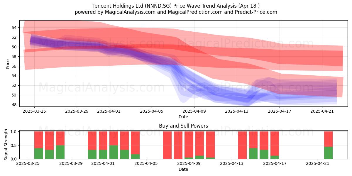  Tencent Holdings Ltd (NNND.SG) Support and Resistance area (18 Apr) 