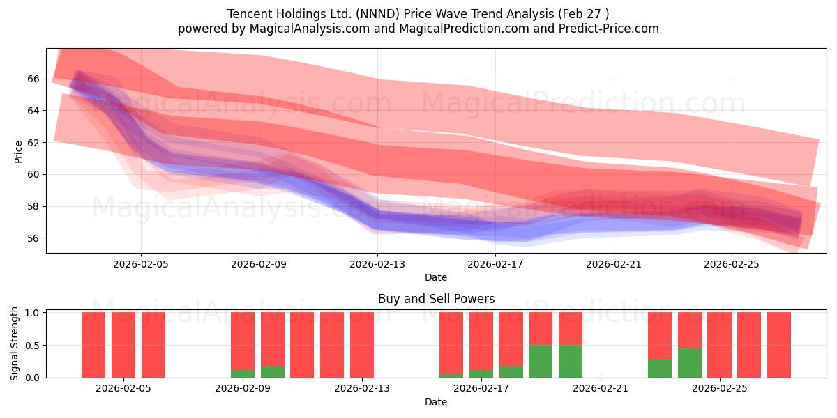  Tencent Holdings Ltd. (NNND) Support and Resistance area (26 Feb) 