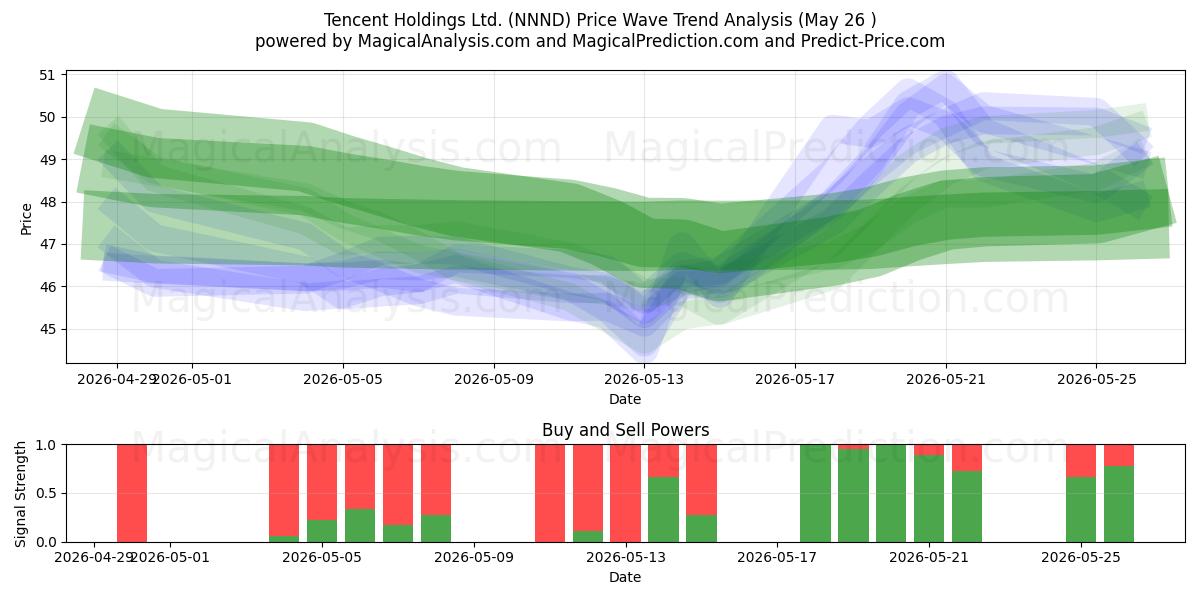  Tencent Holdings Ltd. (NNND) Support and Resistance area (25 May) 
