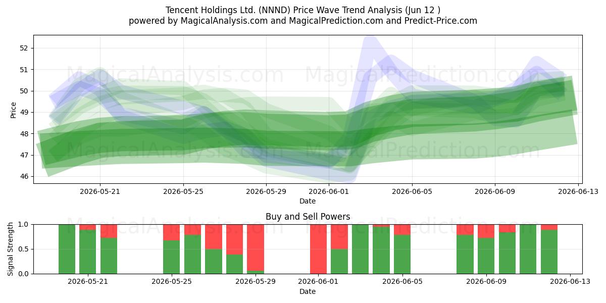  Tencent Holdings Ltd. (NNND) Support and Resistance area (10 Jun) 