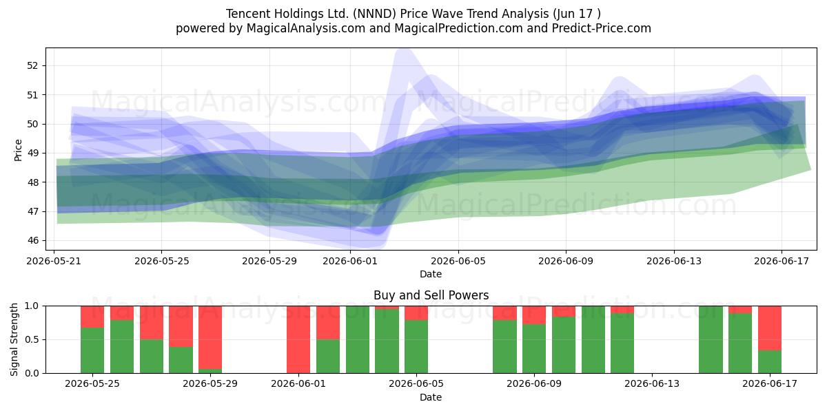  Tencent Holdings Ltd. (NNND) Support and Resistance area (15 Jun) 