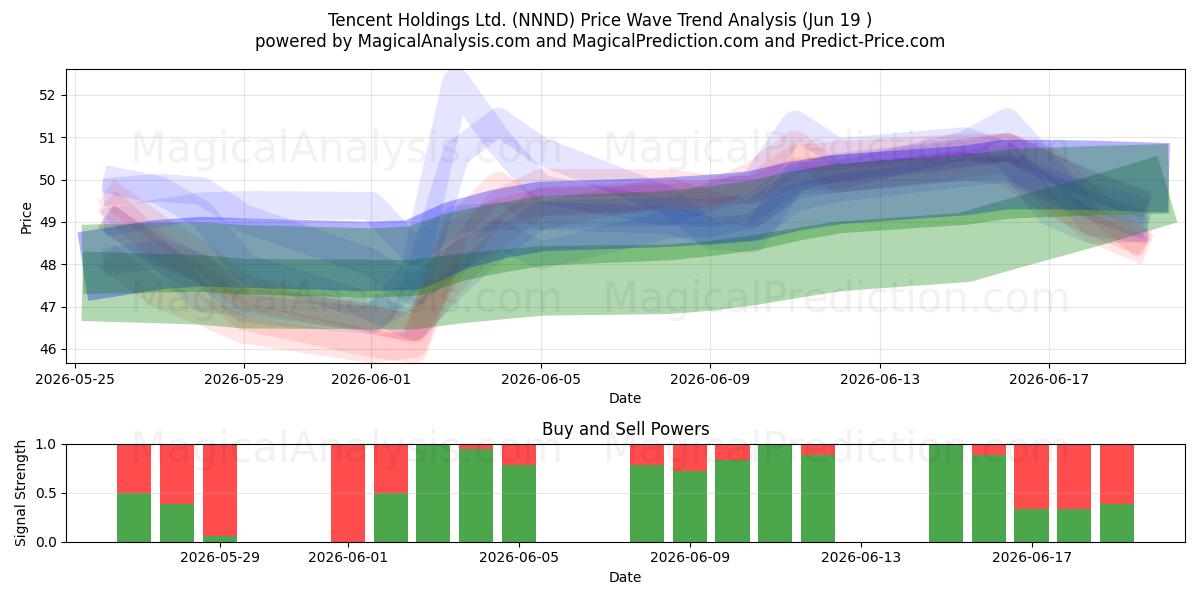  Tencent Holdings Ltd. (NNND) Support and Resistance area (18 Jun) 