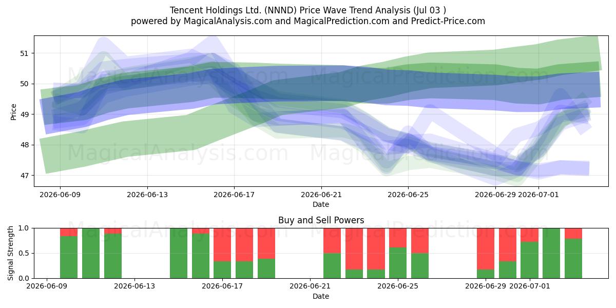  Tencent Holdings Ltd. (NNND) Support and Resistance area (02 Jul) 
