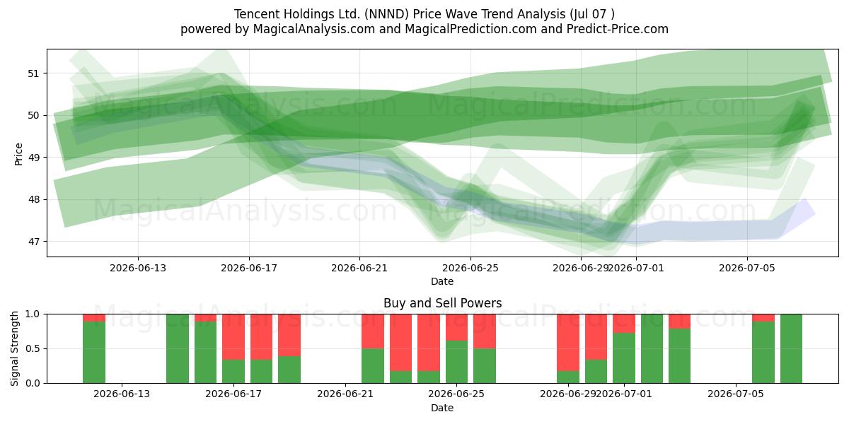  Tencent Holdings Ltd. (NNND) Support and Resistance area (06 Jul) 
