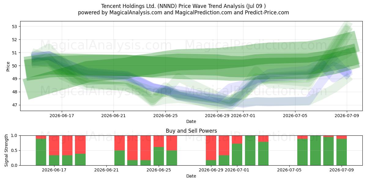  Tencent Holdings Ltd. (NNND) Support and Resistance area (08 Jul) 