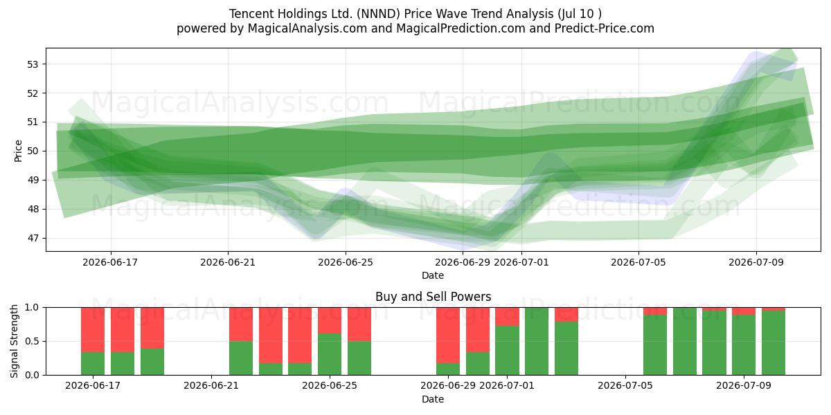  Tencent Holdings Ltd. (NNND) Support and Resistance area (09 Jul) 