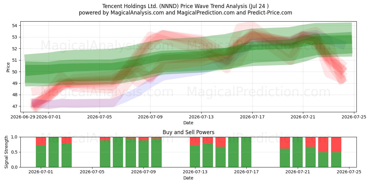  Tencent Holdings Ltd. (NNND) Support and Resistance area (23 Jul) 
