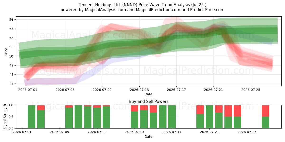  Tencent Holdings Ltd. (NNND) Support and Resistance area (24 Jul) 