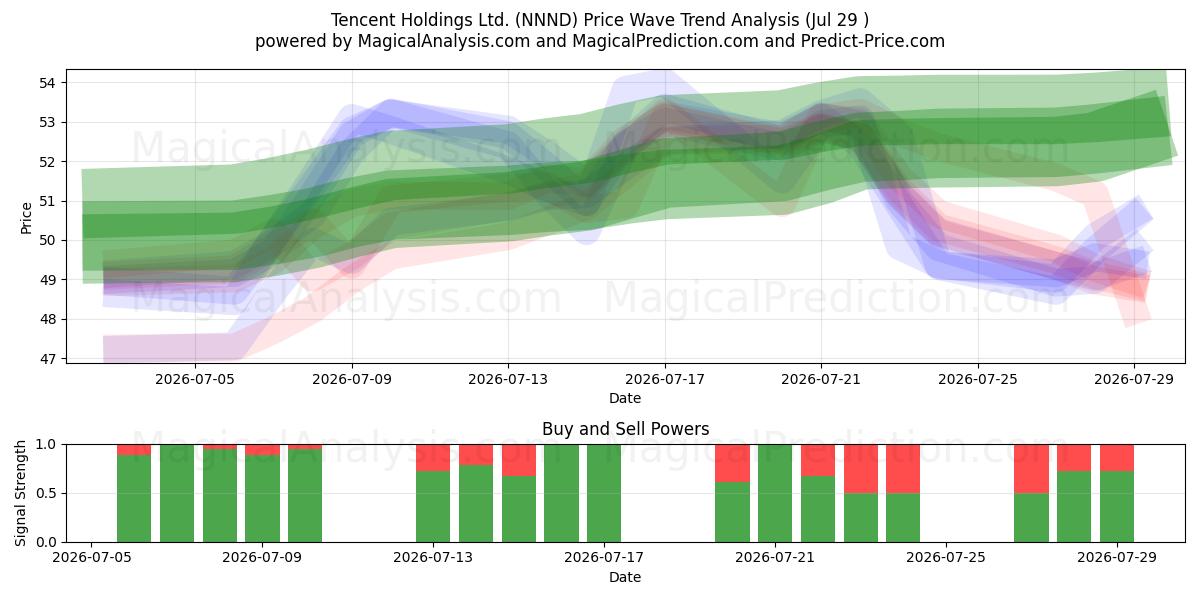  Tencent Holdings Ltd. (NNND) Support and Resistance area (28 Jul) 