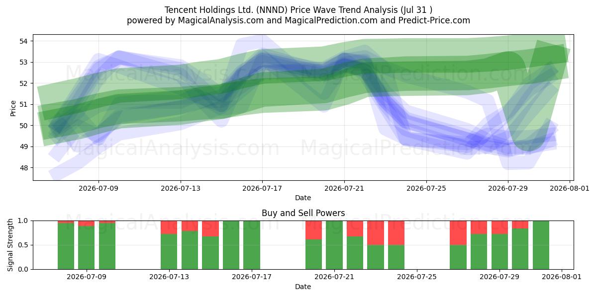  Tencent Holdings Ltd. (NNND) Support and Resistance area (29 Jul) 