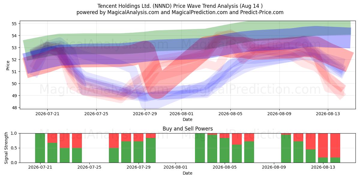  Tencent Holdings Ltd. (NNND) Support and Resistance area (13 Aug) 