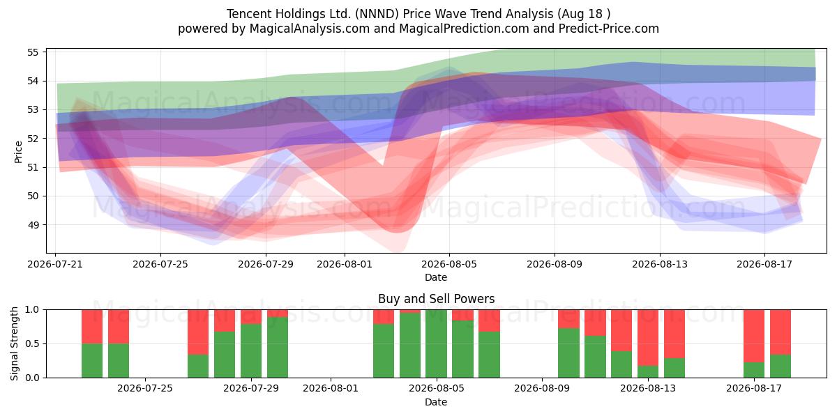  Tencent Holdings Ltd. (NNND) Support and Resistance area (14 Aug) 
