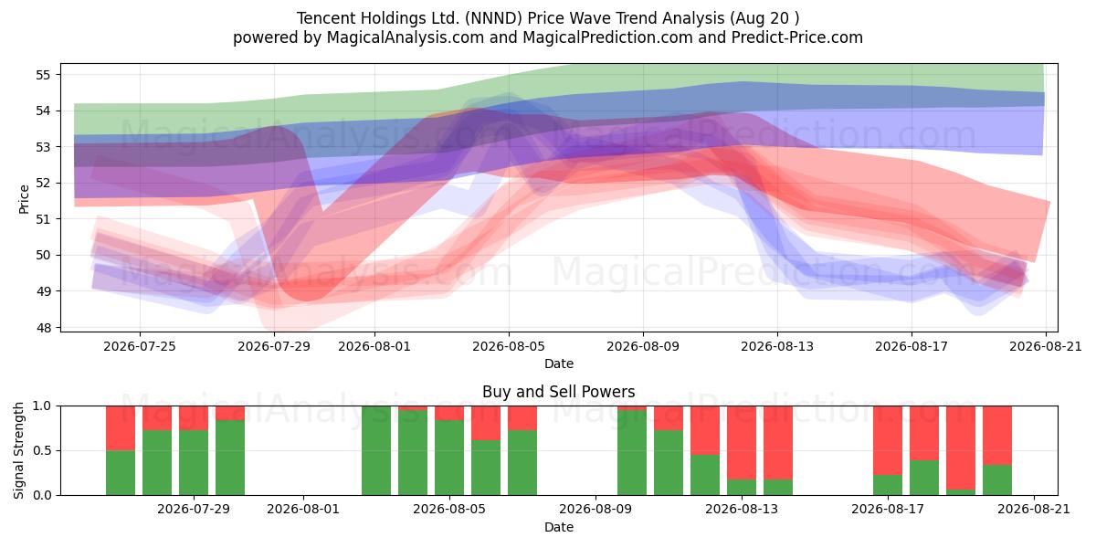  Tencent Holdings Ltd. (NNND) Support and Resistance area (18 Aug) 