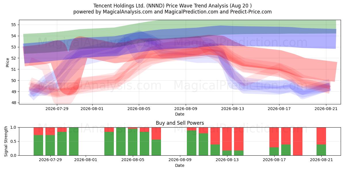  Tencent Holdings Ltd. (NNND) Support and Resistance area (19 Aug) 