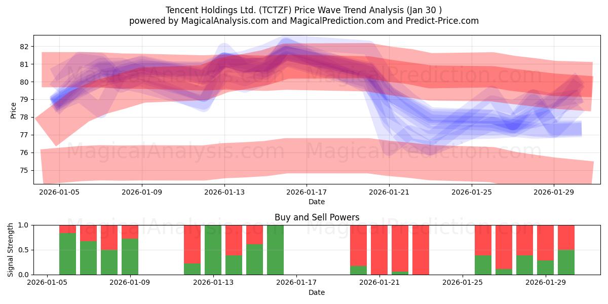  Tencent Holdings Ltd. (TCTZF) Support and Resistance area (29 Jan) 