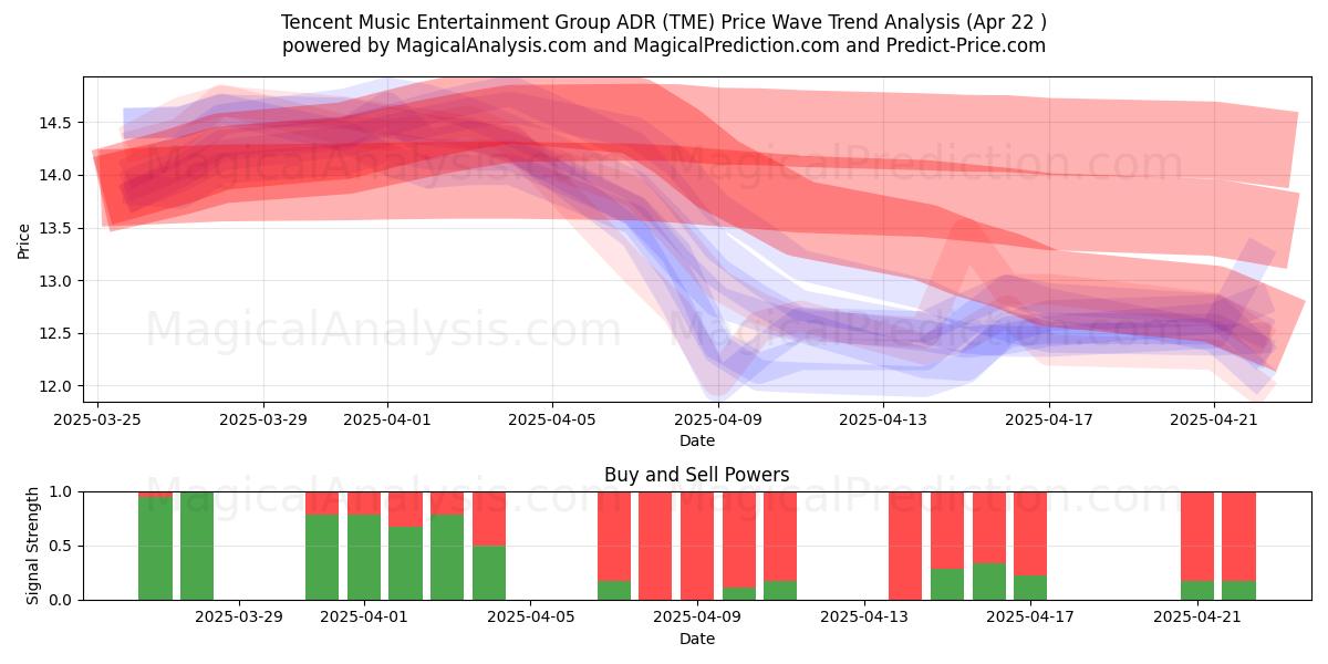  Tencent Music Entertainment Group ADR (TME) Support and Resistance area (22 Apr) 