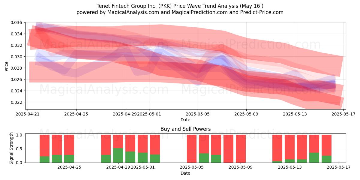  Tenet Fintech Group Inc. (PKK) Support and Resistance area (28 Jan) 