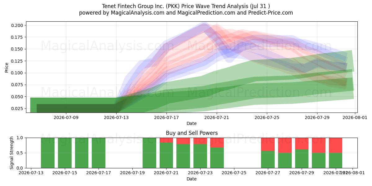 Tenet Fintech Group Inc. (PKK) Support and Resistance area (30 Jul) 