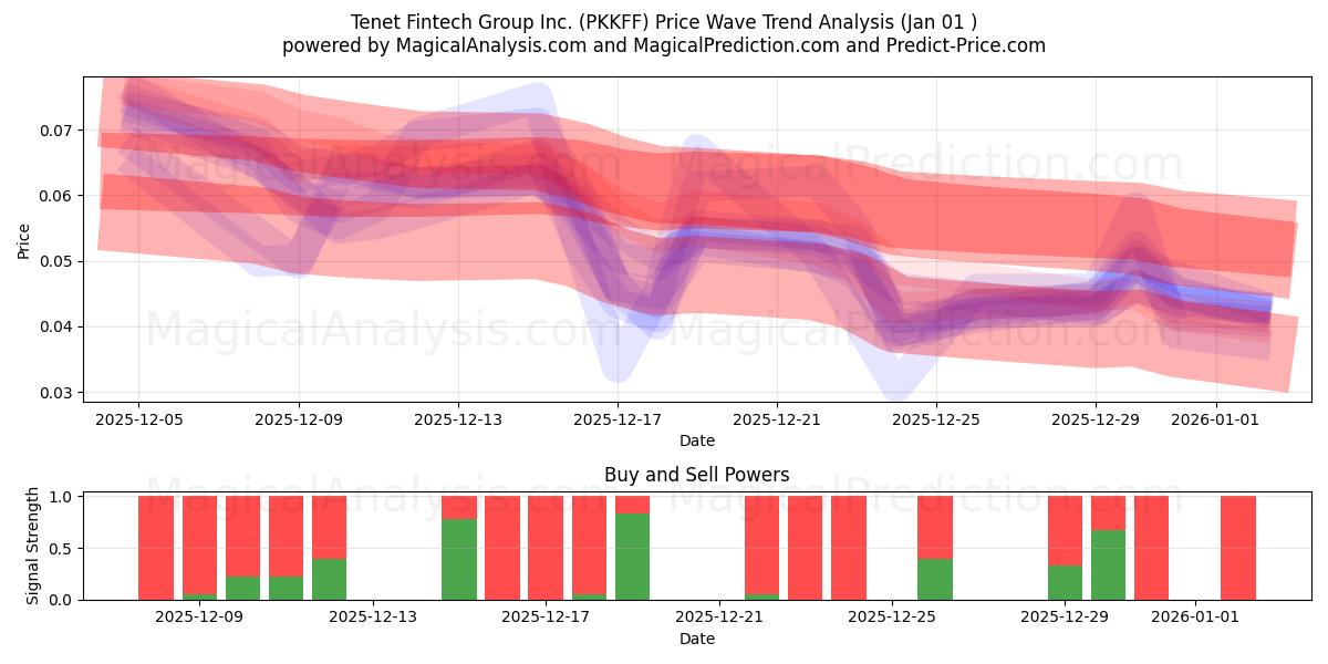  Tenet Fintech Group Inc. (PKKFF) Support and Resistance area (31 Dec) 