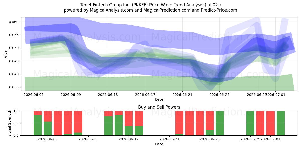  Tenet Fintech Group Inc. (PKKFF) Support and Resistance area (01 Jul) 