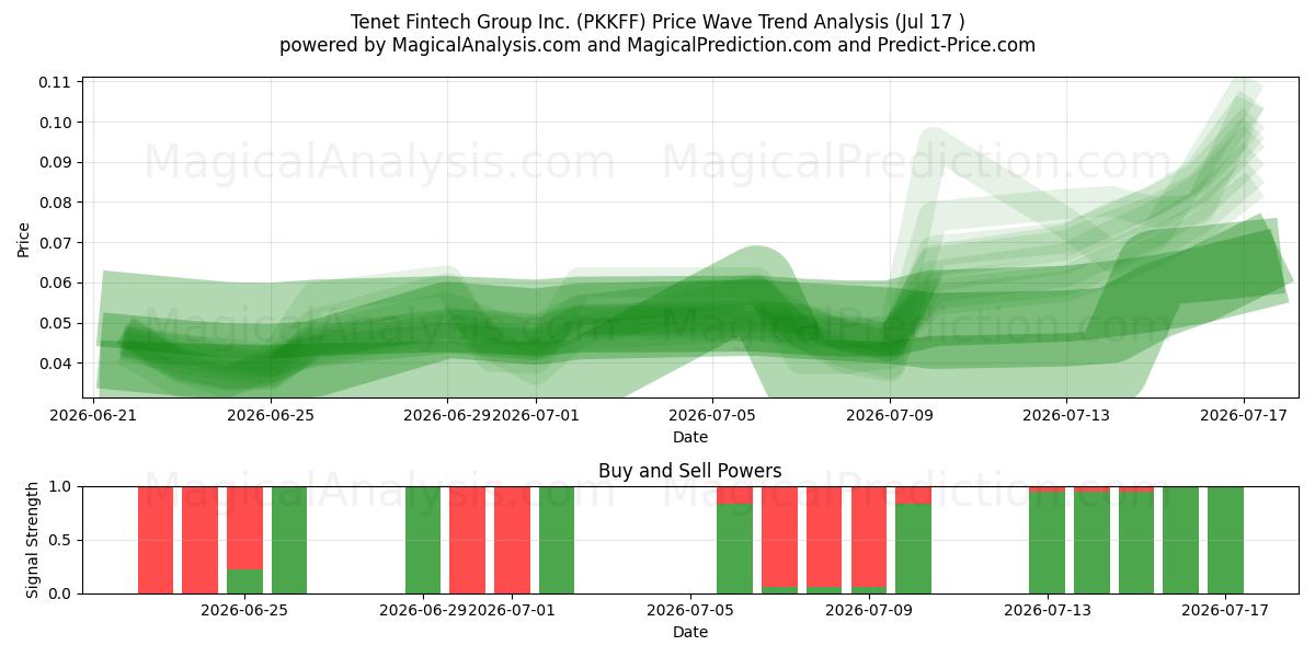  Tenet Fintech Group Inc. (PKKFF) Support and Resistance area (16 Jul) 
