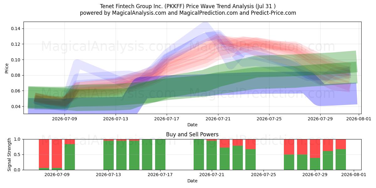  Tenet Fintech Group Inc. (PKKFF) Support and Resistance area (30 Jul) 