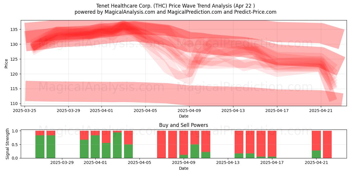  Tenet Healthcare Corp. (THC) Support and Resistance area (22 Apr) 