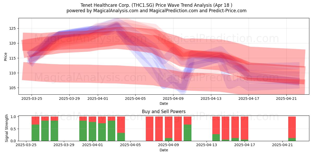  Tenet Healthcare Corp. (THC1.SG) Support and Resistance area (18 Apr) 