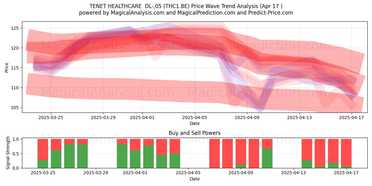  TENET HEALTHCARE  DL-,05 (THC1.BE) Support and Resistance area (17 Apr) 