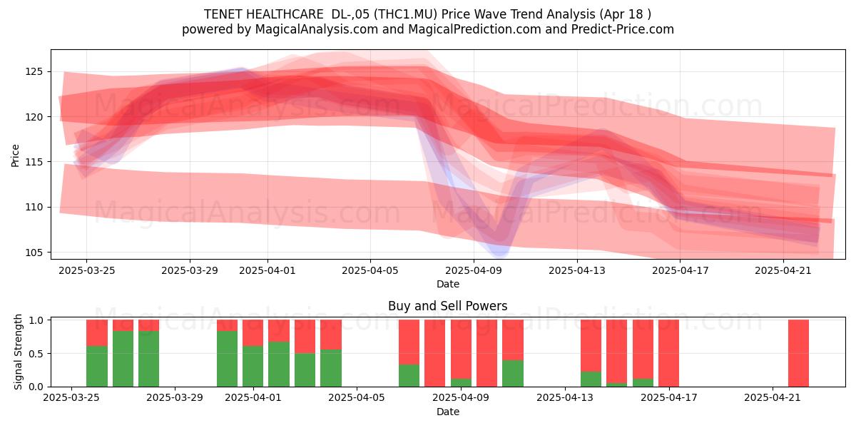  TENET HEALTHCARE  DL-,05 (THC1.MU) Support and Resistance area (18 Apr) 