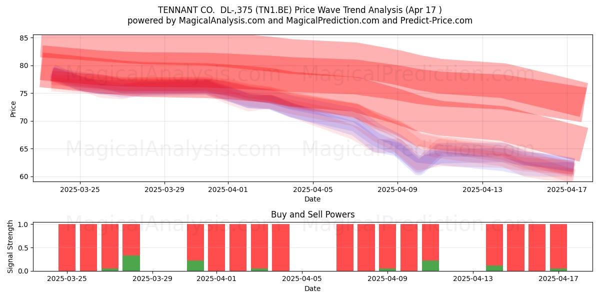  TENNANT CO.  DL-,375 (TN1.BE) Support and Resistance area (17 Apr) 