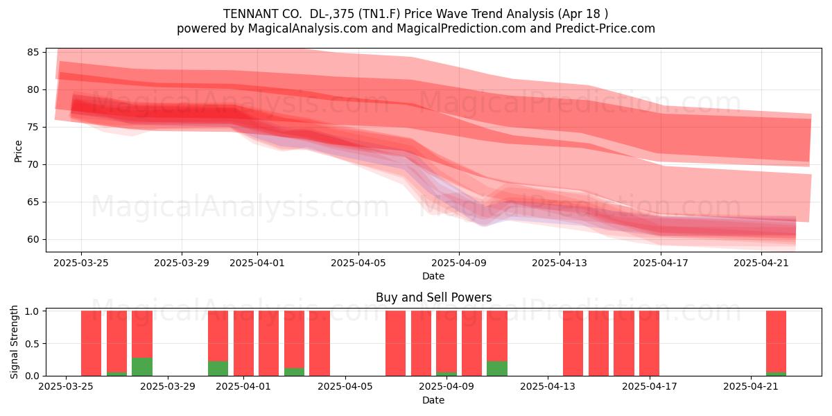  TENNANT CO.  DL-,375 (TN1.F) Support and Resistance area (18 Apr) 
