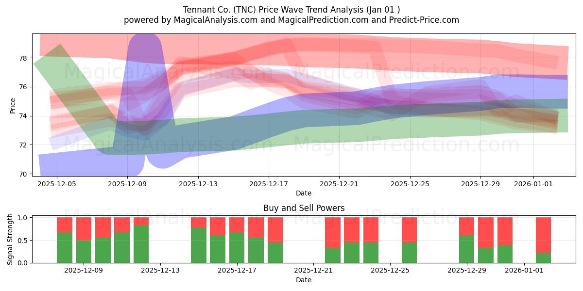  Tennant Co. (TNC) Support and Resistance area (31 Dec) 