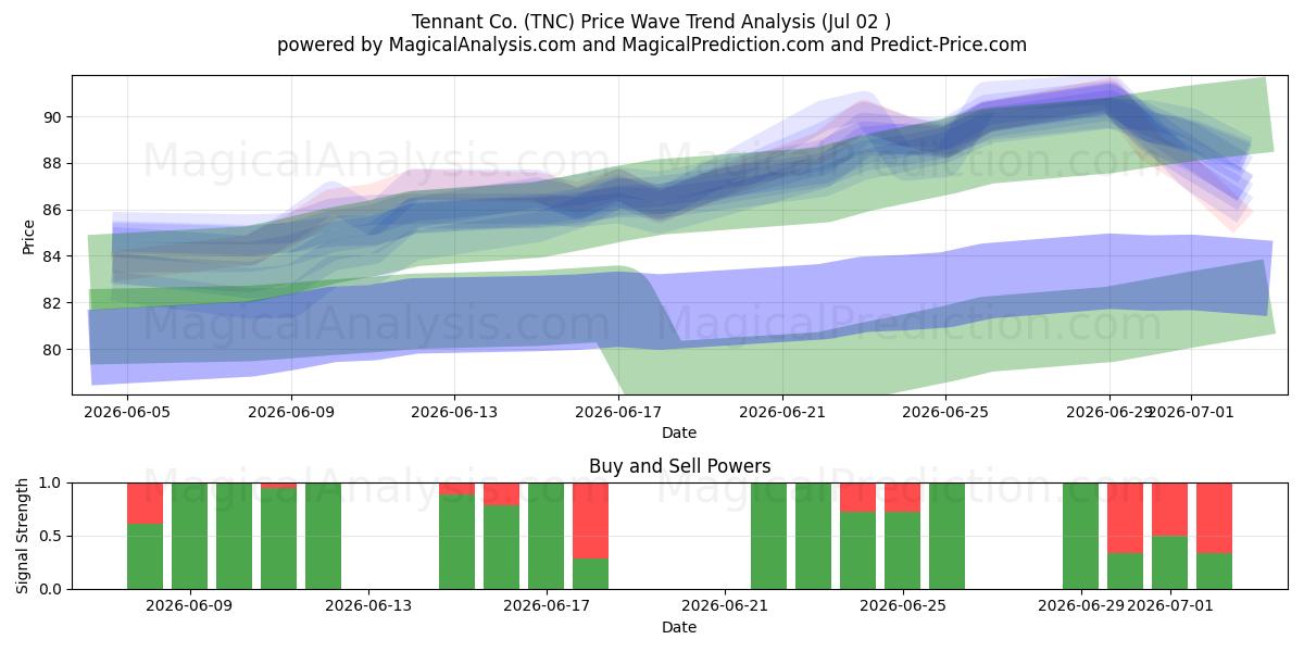  Tennant Co. (TNC) Support and Resistance area (01 Jul) 