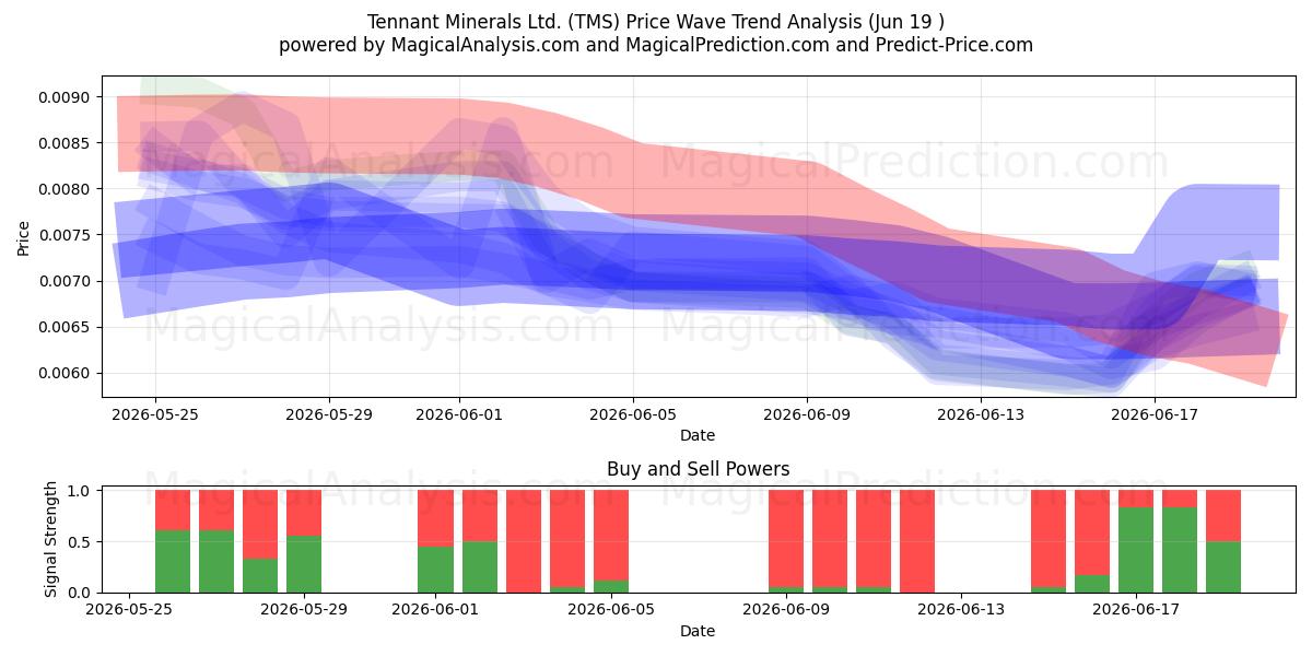  Tennant Minerals Ltd. (TMS) Support and Resistance area (18 Jun) 
