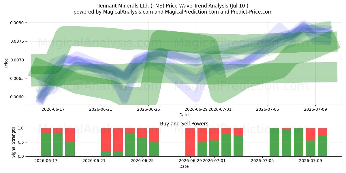  Tennant Minerals Ltd. (TMS) Support and Resistance area (09 Jul) 