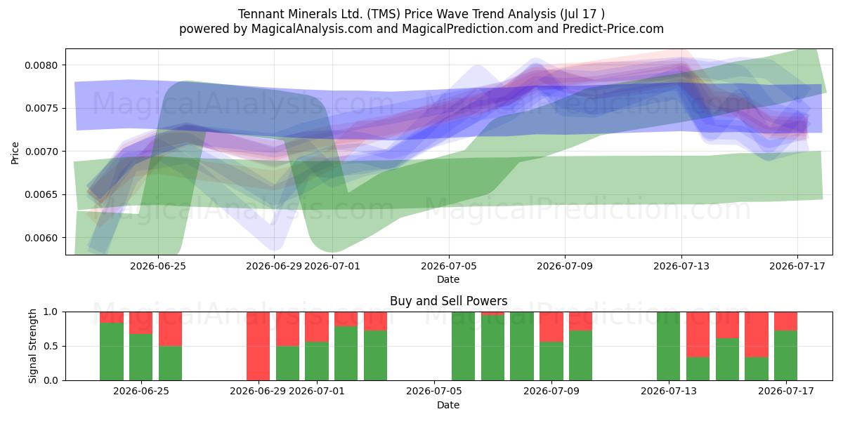 Tennant Minerals Ltd. (TMS) Support and Resistance area (16 Jul) 
