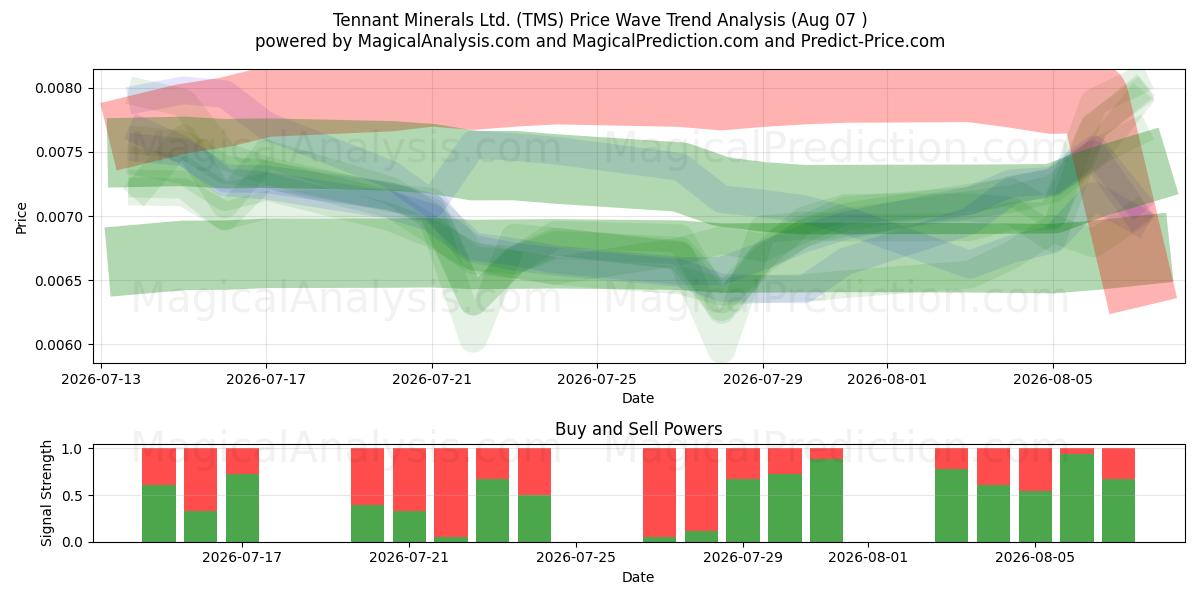  Tennant Minerals Ltd. (TMS) Support and Resistance area (06 Aug) 