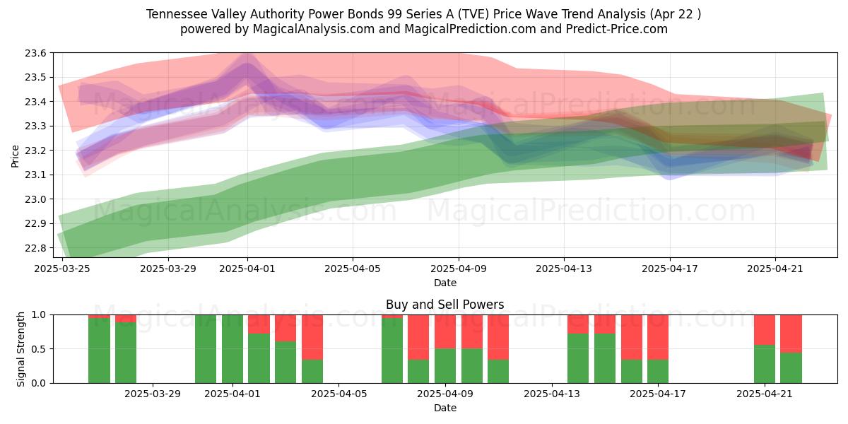  Tennessee Valley Authority Power Bonds 99 Series A (TVE) Support and Resistance area (22 Apr) 