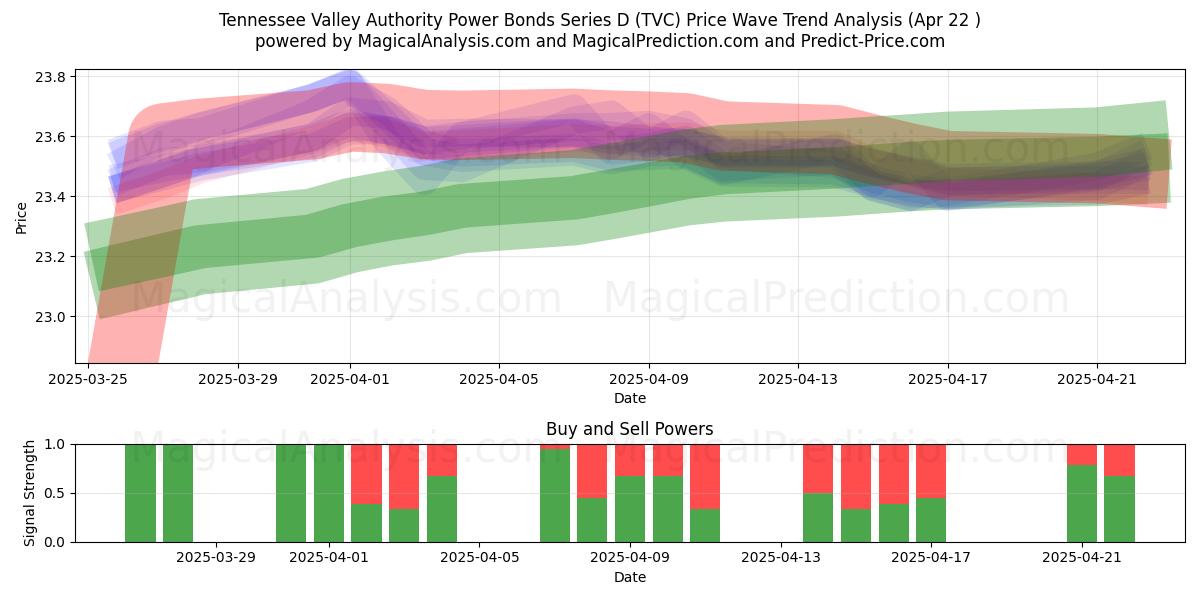  Tennessee Valley Authority Power Bonds Series D (TVC) Support and Resistance area (22 Apr) 