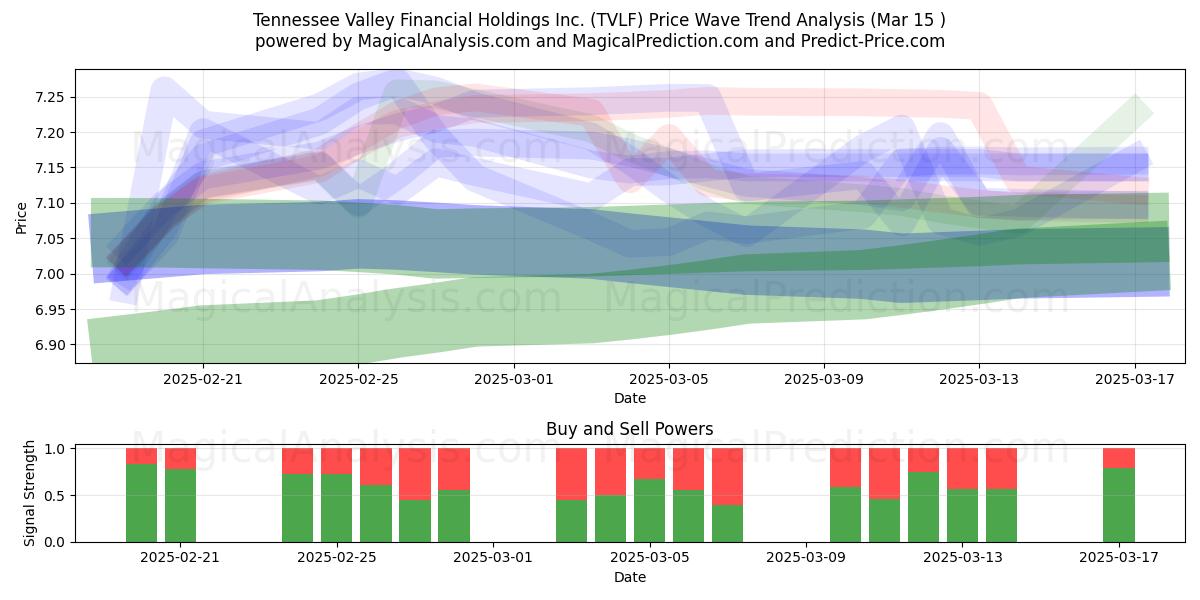  Tennessee Valley Financial Holdings Inc. (TVLF) Support and Resistance area (15 Mar) 